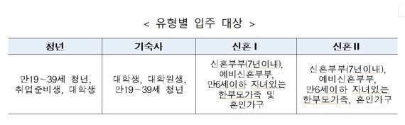 LH, 내년 1월 청년·신혼부부 매입임대주택 2174