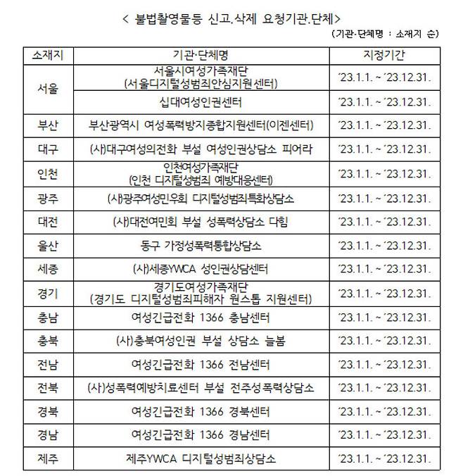 불법촬영물등 신고·삭제 요청 기관 및 단체. 방송통신위원회 제공