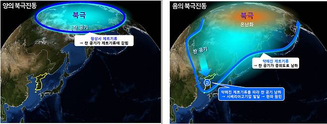 양의 북극진동과 음의 북극진동 개념도. 기상청.