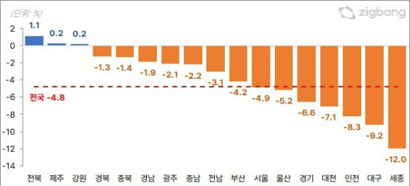 지난 19일 직방이 부동산원 통계를 분석해 내놓은 2022년 시도별 아파트 매매가격 변동률. [자료=직방]