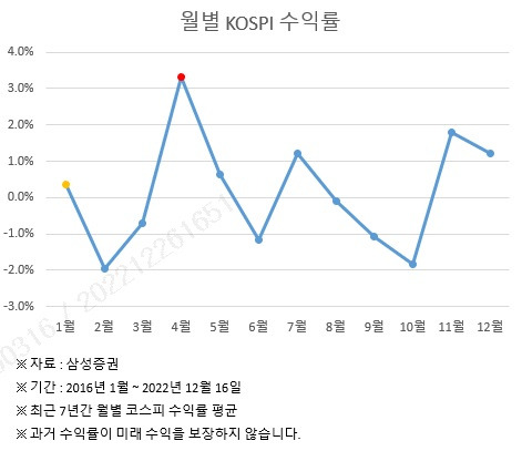 최근 7년간 국내 상장주식 수익률이 4월 가장 높은 것으로 조사됐다. [사진=삼성증권]