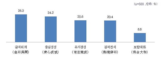 사자성어로 전망하는 내년도 경영환경 [자료=중소기업중앙회]