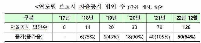 연도별 ESG 보고서 자율공시 법인수/자료=한국거래소 제공