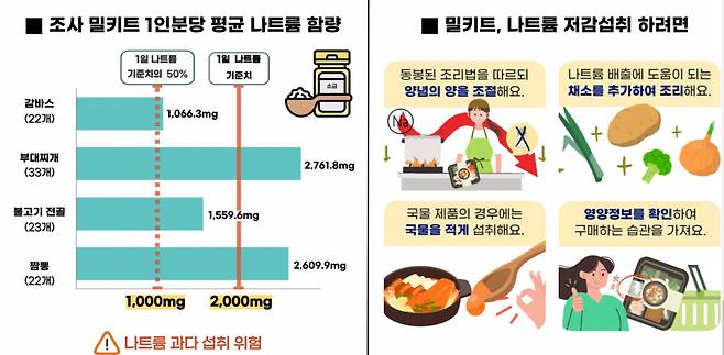 밀키트 나트륨 저감섭취 방법 카드뉴스. [서울시 제공]