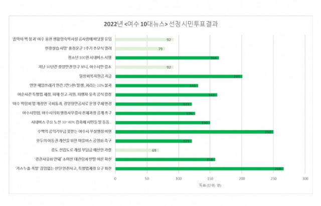 ▲2일 여수시민협이 발표한 여수 10대뉴스 섲어 시민투표결과ⓒ여수시민협