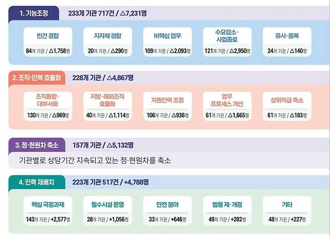 공공기관 정원 조정. 기획재정부 제공