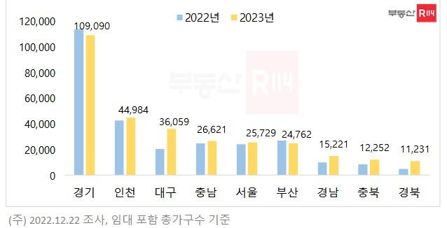 올해와 내년 입주물량 변화 
[부동산R114 제공. 재판매 및 DB 금지]