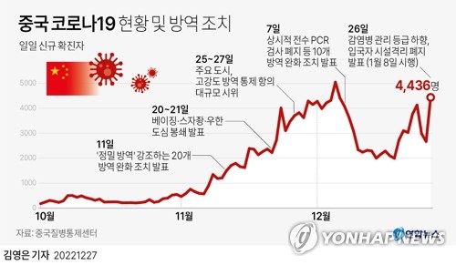 [그래픽] 중국 코로나19 확진자 추이 (서울=연합뉴스) 김영은 기자 = 0eun@yna.co.kr
    트위터 @yonhap_graphics  페이스북 tuney.kr/LeYN1