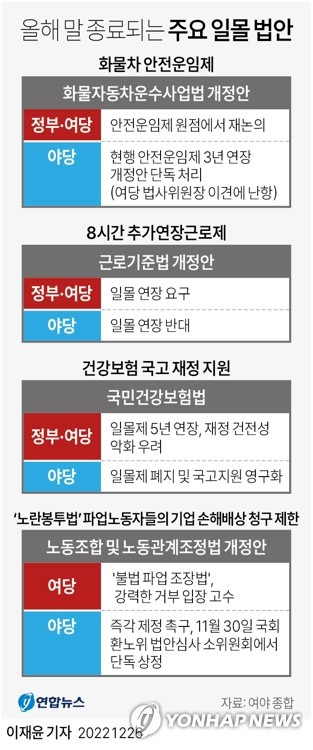 [그래픽] 올해 말 종료되는 주요 일몰 법안 (서울=연합뉴스) 이재윤 기자 = 26일 여야는 올해 말로 종료되는 일몰(日沒) 법안 연장 논의에 본격적으로 착수한다.
    화물차 안전운임제를 골자로 한 화물자동차운수사업법 개정안, '8시간 추가연장근로제' 내용이 담긴 근로기준법 개정안, 건강보험의 국고 재정 지원을 위한 국민건강보험법 등이 대상이다.
    yoon2@yna.co.kr
    트위터 @yonhap_graphics  페이스북 tuney.kr/LeYN1