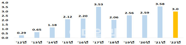 코스닥 공모금액 현황[단위:조원, 출처:한국거래소]