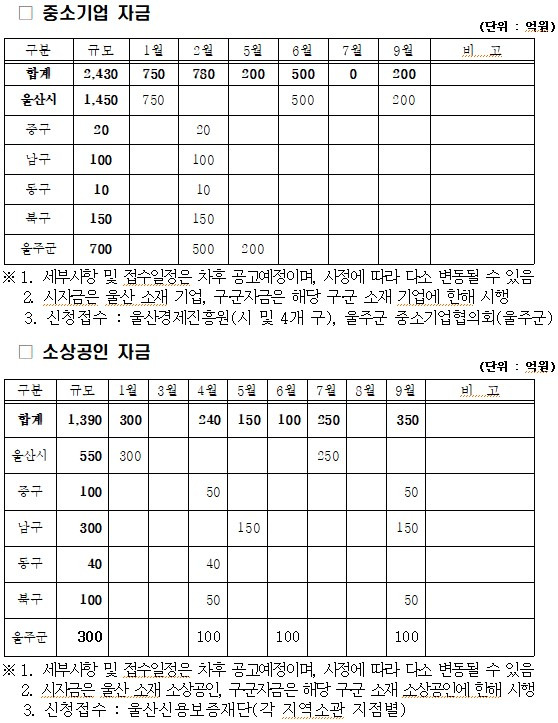 중소기업 경영안정자금 공급 연간 일정.