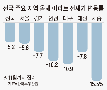 전국 주요 지역 올해 아파트 전세가 변동률