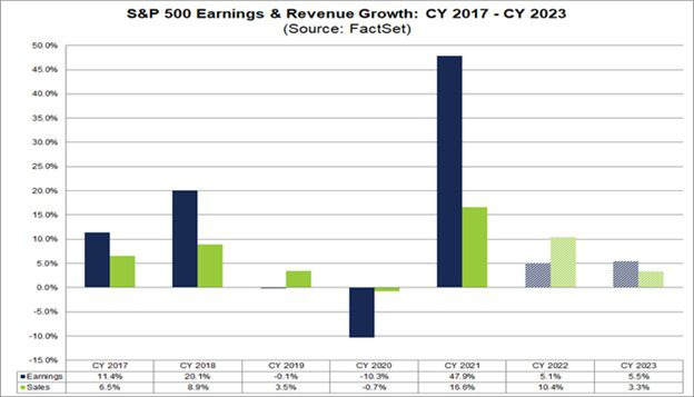 S&P500 기업들의 실적 증가율과 전망. /자료=팩트세트