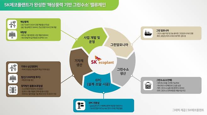 SK에코플랜트가 완성한 '해상풍력 기반 그린수소' 밸류체인./SK에코플랜트