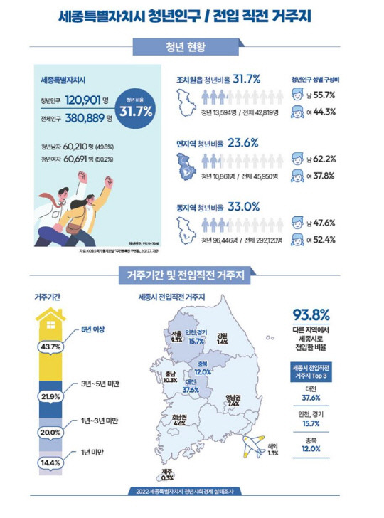 세종시 청년사회경제실태조사 결과.자료=세종시 제공