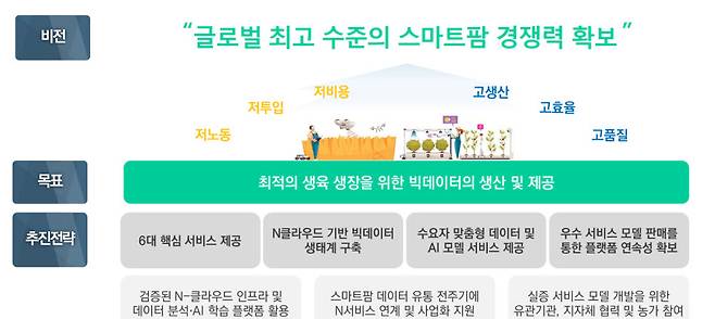 스마트팜 분야 빅데이터 플랫폼 및 센터 구축사업 비전과 목표 및 추진전략.