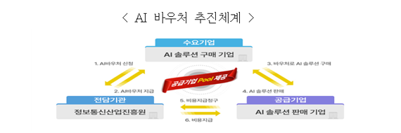 "AI 솔루션 활용 지원" 과기정통부, 내년도 AI