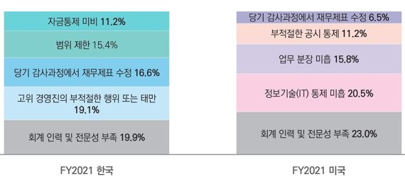 삼정KPMG "韓 내부회계관리제도 비적정 사유 1위는