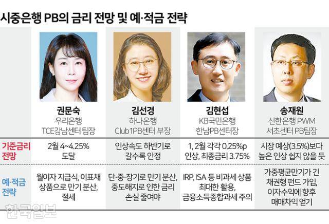 시중은행 PB의 금리 전망 및 예·적금 전략. 그래픽=김문중 기자