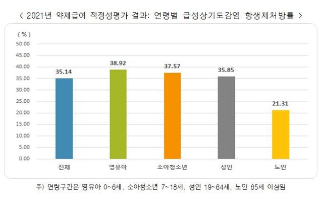 2021년 연령별 급성상기도감염 항생제 처방률. 건강보험심사평가원 제공