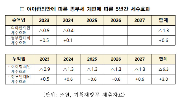 종합부동산세 개편에 따른 5년간 세수효과 [사진=장혜영의원실]