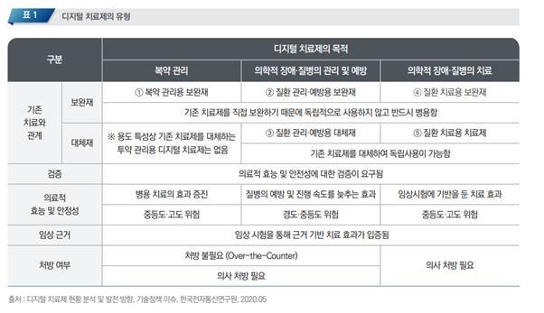출처=한국과학기술정보연구원 보고서 '디지털 치료제 시장 동향 및 발전 방향'