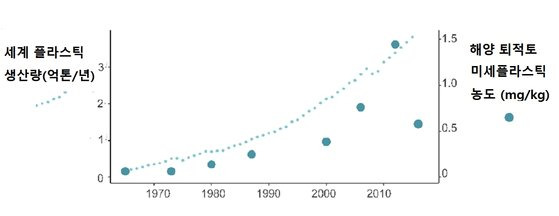 플라스틱 생산량과 해양 퇴적토 미세플라스틱 농도. [자료: ES&T, 2022]