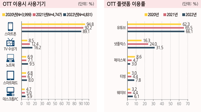 방송통신위원회가 27일 발표한 '2022 방송매체 이용형태조사' 가운데 OTT 사용기기와 이용률 관련 그래프. /방통위