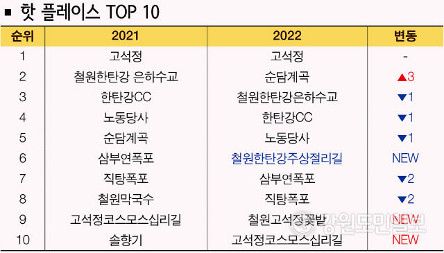 ▲ 철원지역 지난해와 올해 핫 플레이스 top 10.