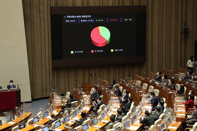 28일 오후 국회에서 열린 제4차 본회의에서 뇌물수수·정치자금법 위반 혐의를 받는 더불어민주당 노웅래 의원 체포동의안이 부결되고 있다 / 사진 = 연합뉴스