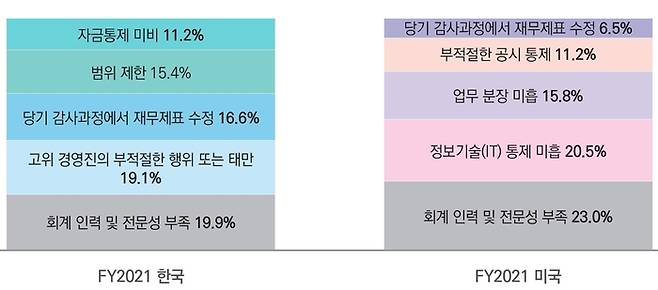 < 韓美 내부회계관리제도 중요한 취약점 >