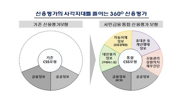 서민금융진흥원이 비금융 대안정보를 활용한 새로운 신용평가 모형을 개발했다./표=서민금융진흥원