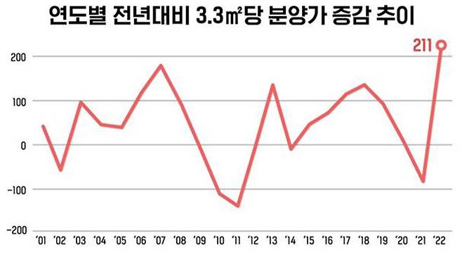 (사진=부동산R114 통계 제공, 연합뉴스)