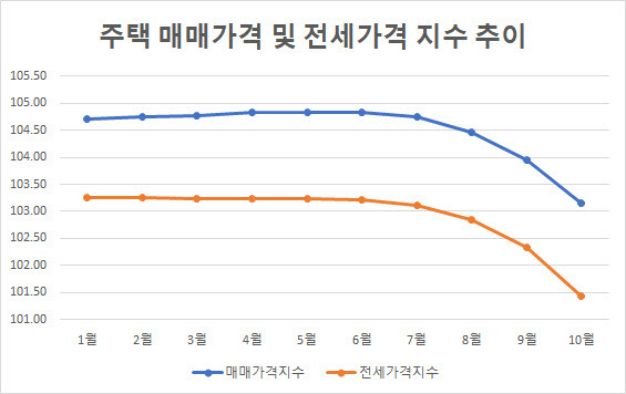 (출처: 한국부동산원)