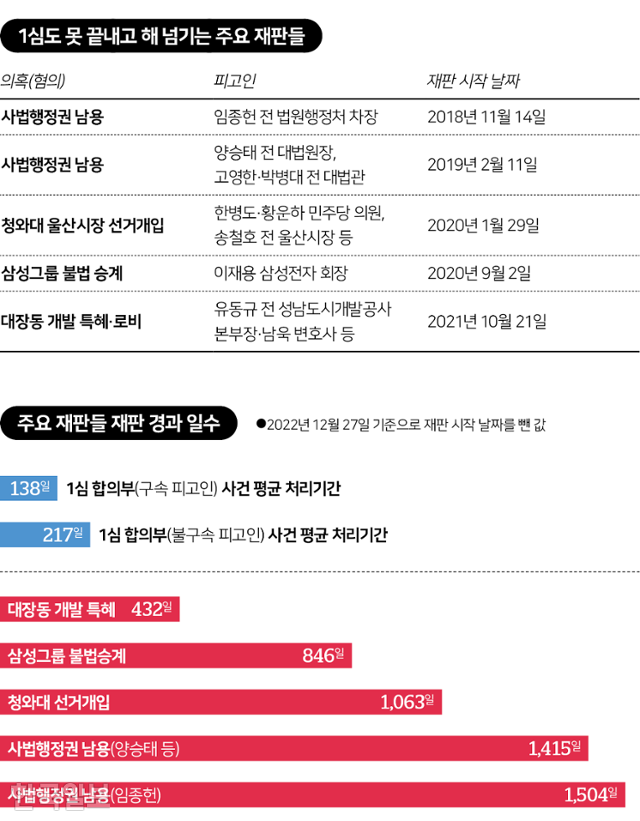 주요 재판들 경과일수. 그래픽=김대훈 기자