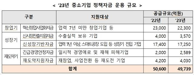 중소벤처기업부 제공