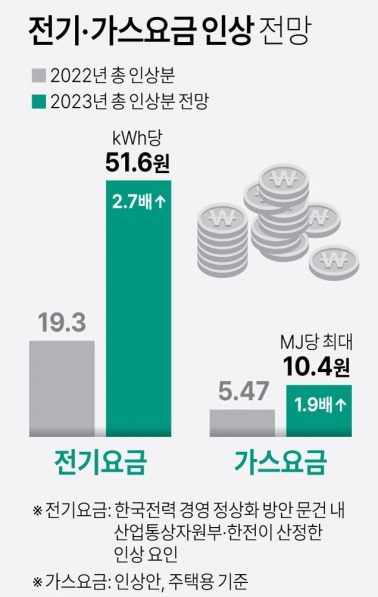 ▲ 자료=한국전력, 한국가스공사. 그래픽/연합뉴스 