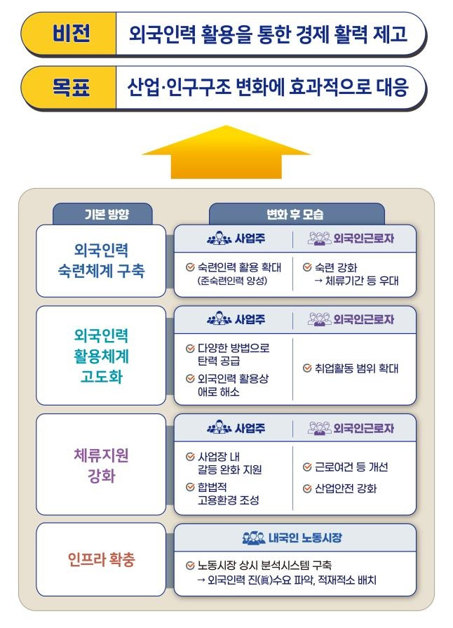 고용허가제 개편 방향 [고용노동부 제공. 재판매 및 DB 금지]