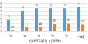 전체 외국인 중 불법체류 현황 [고용노동부 제공. 재판매 및 DB 금지]