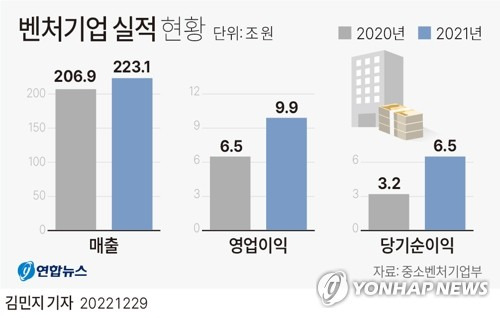 [그래픽] 벤처기업 실적 현황 (서울=연합뉴스) 김민지 기자 = minfo@yna.co.kr
    트위터 @yonhap_graphics  페이스북 tuney.kr/LeYN1