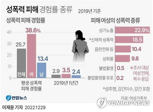 [그래픽] 성폭력 피해 경험률(종합) (서울=연합뉴스) 이재윤 기자 = 여성가족부가 29일 공표한 '2022년 여성폭력 통계'를 보면 2019년 기준 평생 성폭력 피해를 경험한 비율은 여성 38.6%, 남성 13.4%로 여성 10명 중 4명은 평생 한 번 이상 성폭력 피해를 경험한 것으로 나타났다.
    yoon2@yna.co.kr
    트위터 @yonhap_graphics  페이스북 tuney.kr/LeYN1