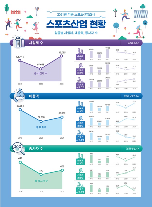 국내 스포츠산업 조사 결과.(문화체육관광부 제공)