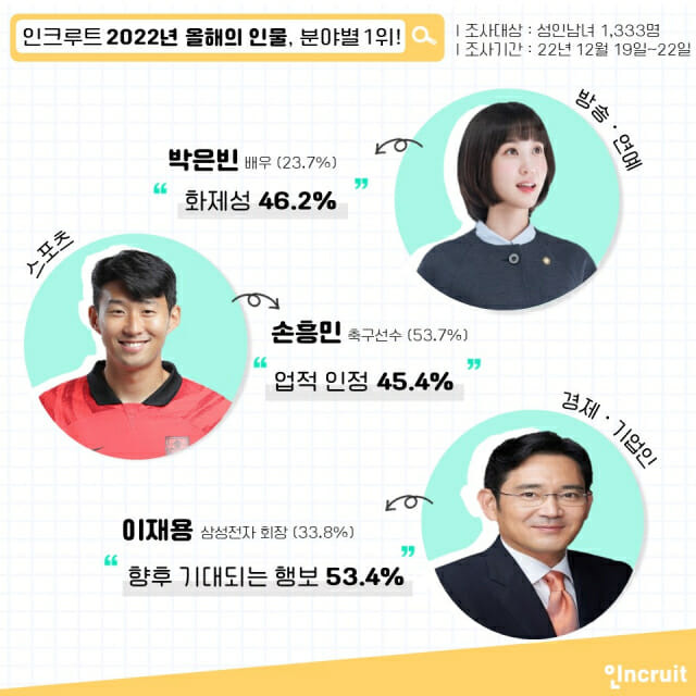 인크루트 회원들이 뽑은 ‘2022년 올해의 인물’ 조사 결과 인포그래픽