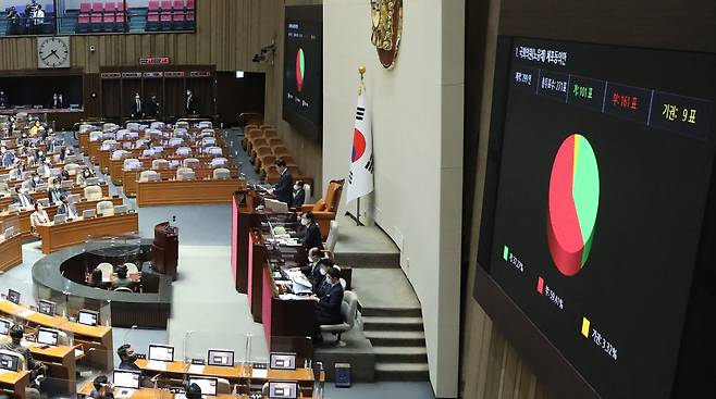 28일 서울 여의도 국회에서 열린 본회의에서 국회의원(노웅래) 체포동의안이 총투표수 271표, 가결 101표, 부결 161표, 기권 9표로 부결되고 있다. 2022.12.28/뉴스1