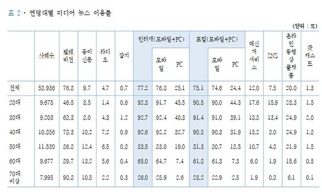 연령대별 미디어 뉴스 이용률.ⓒ한국언론진흥재단