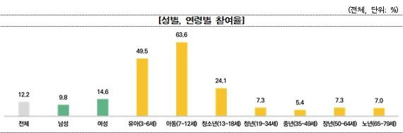 성별, 연령별 참여율