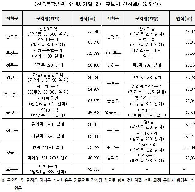 신속통합기획 주택재개발 2차 후보지 25곳. 서울시 제공.