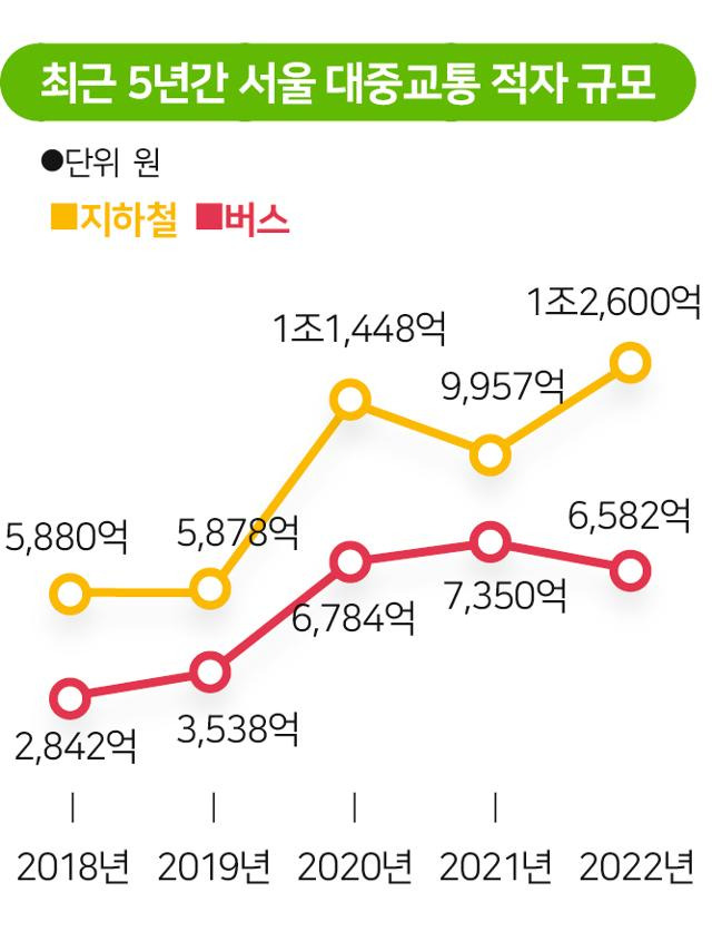 최근 5년간 서울 대중교통 적자 규모. 그래픽= 송정근 기자