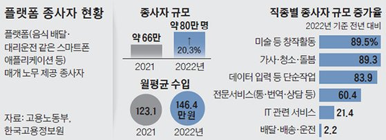 플랫폼 종사자 현황