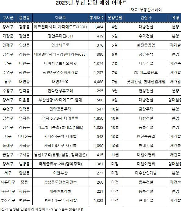 2023년 부산 지역 분양 예정 아파트. 부동산서베이 제공